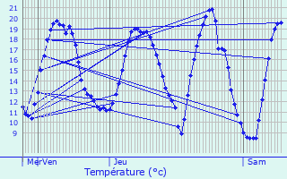Graphique des tempratures prvues pour Mons-en-Baroeul