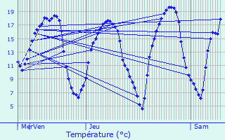 Graphique des tempratures prvues pour Bonchamp-ls-Laval