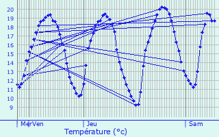 Graphique des tempratures prvues pour Zittersheim