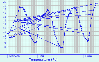 Graphique des tempratures prvues pour Jarny