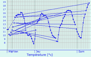 Graphique des tempratures prvues pour Rambrouch