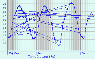 Graphique des tempratures prvues pour Gogney