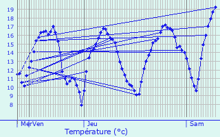 Graphique des tempratures prvues pour Ober-Merzig