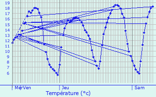 Graphique des tempratures prvues pour Escaudain