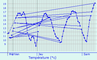 Graphique des tempratures prvues pour Bettborn