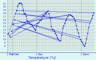 Graphique des tempratures prvues pour Hettenschlag