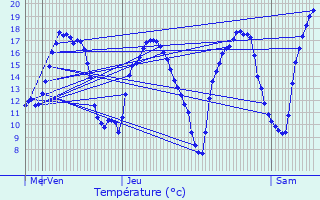 Graphique des tempratures prvues pour Steinsel