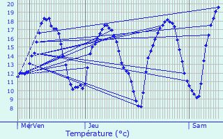 Graphique des tempratures prvues pour Berchem