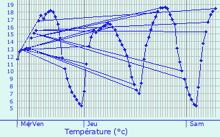 Graphique des tempratures prvues pour Lallaing