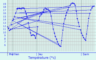 Graphique des tempratures prvues pour Auneau