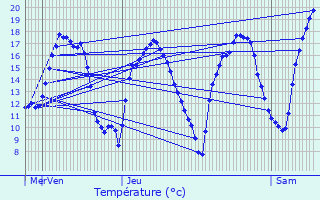 Graphique des tempratures prvues pour Schwachtgesmhle