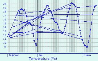Graphique des tempratures prvues pour Quarouble