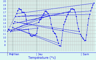 Graphique des tempratures prvues pour Ehlange