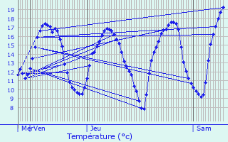 Graphique des tempratures prvues pour Kahler