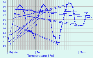 Graphique des tempratures prvues pour Brmur-et-Vaurois