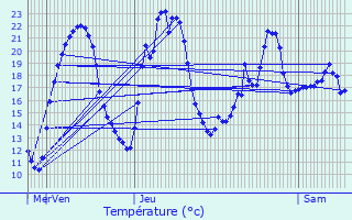 Graphique des tempratures prvues pour Les Billanges