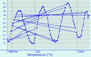 Graphique des tempratures prvues pour Maisonsgoutte