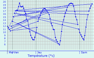 Graphique des tempratures prvues pour Luzarches