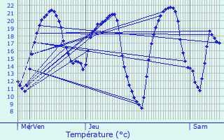 Graphique des tempratures prvues pour Mirebeau