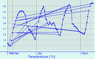 Graphique des tempratures prvues pour La Balme-de-Sillingy