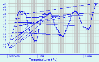 Graphique des tempratures prvues pour Chaux-la-Lotire