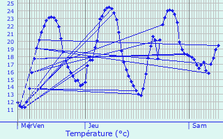 Graphique des tempratures prvues pour La Couronne