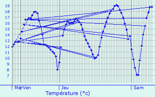 Graphique des tempratures prvues pour Bertem