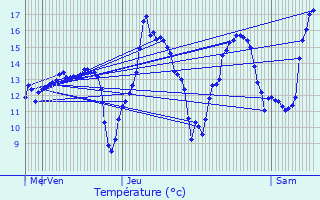 Graphique des tempratures prvues pour Gesvres-le-Chapitre