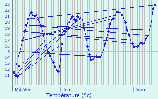 Graphique des tempratures prvues pour Bouhans-ls-Lure