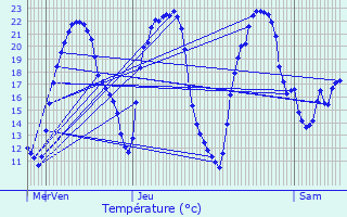 Graphique des tempratures prvues pour Aiffres