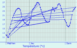 Graphique des tempratures prvues pour Quzac