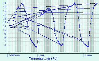 Graphique des tempratures prvues pour Mazinghem