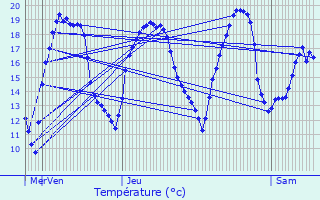 Graphique des tempratures prvues pour Vertault