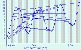 Graphique des tempratures prvues pour Belfort