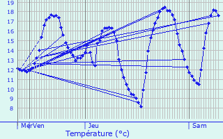 Graphique des tempratures prvues pour Scheierhaff