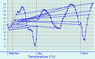 Graphique des tempratures prvues pour Faimes