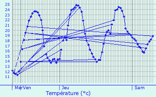 Graphique des tempratures prvues pour Vibrac
