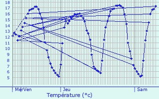 Graphique des tempratures prvues pour Sailly-sur-la-Lys