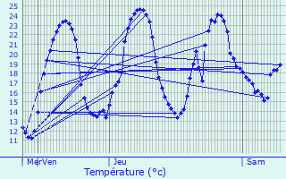 Graphique des tempratures prvues pour Germignac