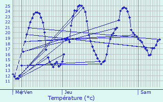 Graphique des tempratures prvues pour Chamouillac