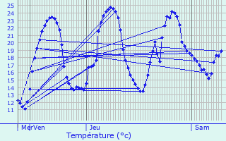 Graphique des tempratures prvues pour Arthenac