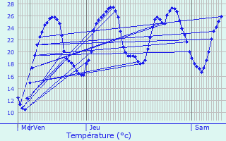 Graphique des tempratures prvues pour Le Bouyssou