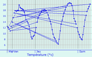 Graphique des tempratures prvues pour Louvres