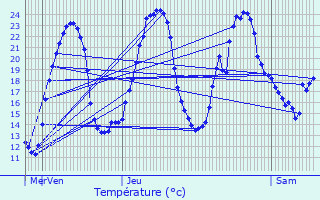Graphique des tempratures prvues pour Montils