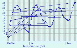 Graphique des tempratures prvues pour Flagey-ls-Auxonne