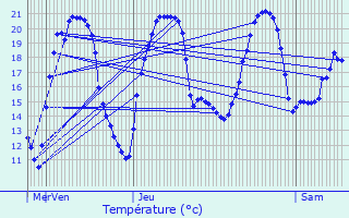 Graphique des tempratures prvues pour Champlitte