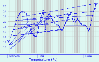 Graphique des tempratures prvues pour Montrond-les-Bains