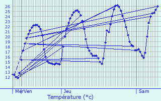 Graphique des tempratures prvues pour Sainte-Euphmie-sur-Ouvze