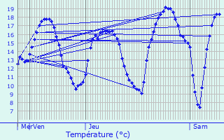 Graphique des tempratures prvues pour Nijlen