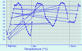 Graphique des tempratures prvues pour Denvre